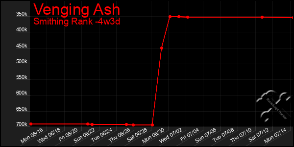 Last 31 Days Graph of Venging Ash