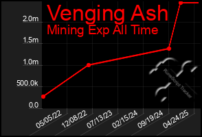 Total Graph of Venging Ash