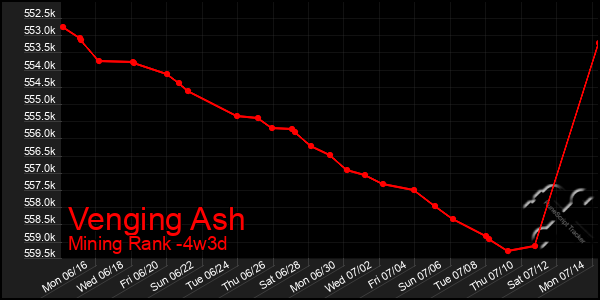 Last 31 Days Graph of Venging Ash