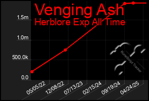 Total Graph of Venging Ash