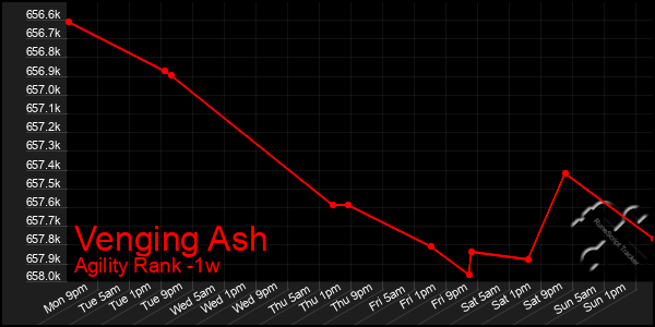 Last 7 Days Graph of Venging Ash