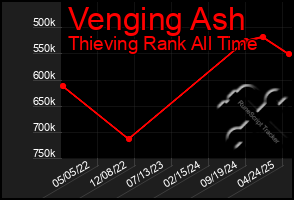 Total Graph of Venging Ash