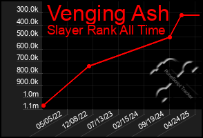 Total Graph of Venging Ash