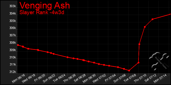 Last 31 Days Graph of Venging Ash