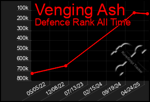 Total Graph of Venging Ash