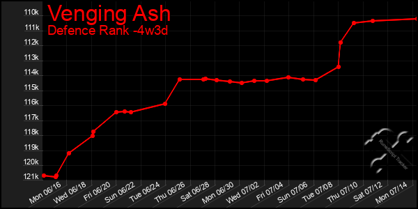Last 31 Days Graph of Venging Ash
