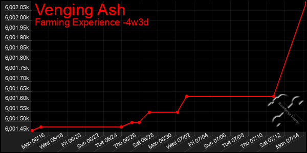 Last 31 Days Graph of Venging Ash
