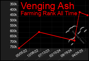 Total Graph of Venging Ash