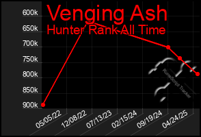 Total Graph of Venging Ash