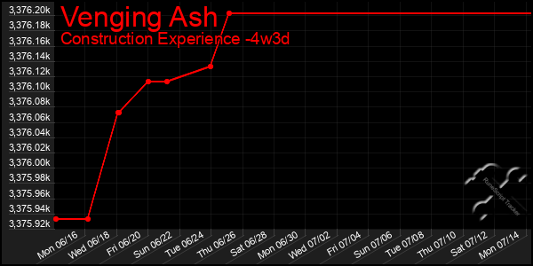 Last 31 Days Graph of Venging Ash