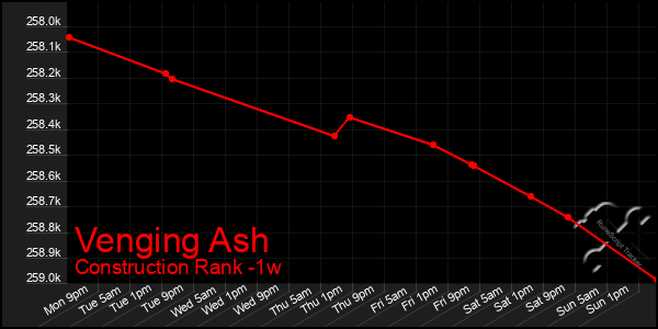 Last 7 Days Graph of Venging Ash