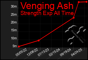 Total Graph of Venging Ash