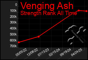 Total Graph of Venging Ash