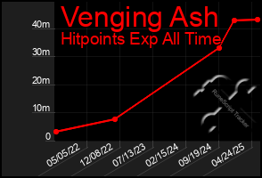 Total Graph of Venging Ash