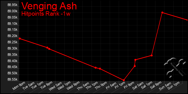 Last 7 Days Graph of Venging Ash