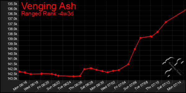 Last 31 Days Graph of Venging Ash
