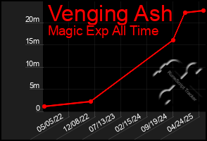 Total Graph of Venging Ash