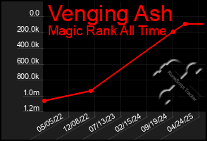 Total Graph of Venging Ash