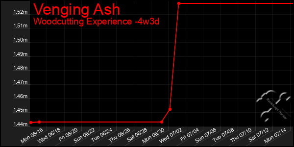 Last 31 Days Graph of Venging Ash