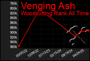 Total Graph of Venging Ash