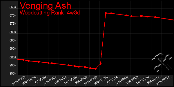 Last 31 Days Graph of Venging Ash