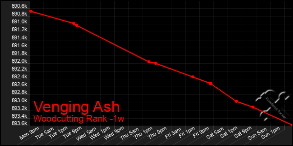 Last 7 Days Graph of Venging Ash