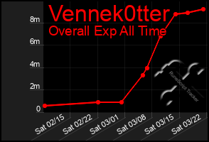 Total Graph of Vennek0tter