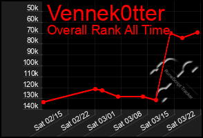 Total Graph of Vennek0tter