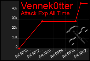 Total Graph of Vennek0tter