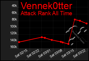 Total Graph of Vennek0tter