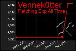 Total Graph of Vennek0tter