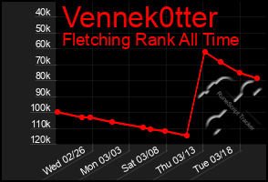 Total Graph of Vennek0tter