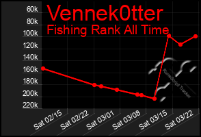 Total Graph of Vennek0tter