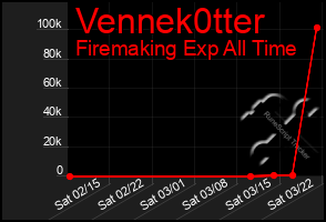 Total Graph of Vennek0tter