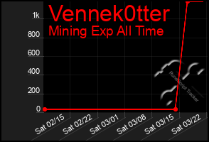 Total Graph of Vennek0tter