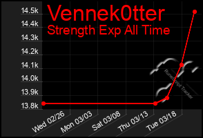 Total Graph of Vennek0tter