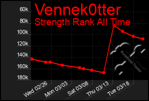 Total Graph of Vennek0tter