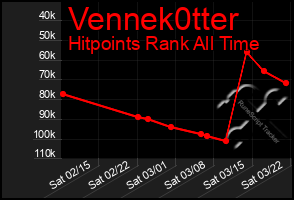Total Graph of Vennek0tter