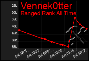 Total Graph of Vennek0tter