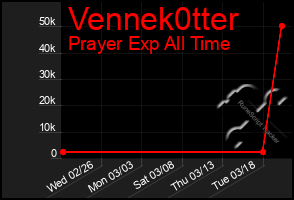 Total Graph of Vennek0tter