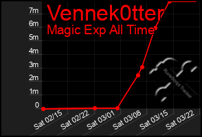Total Graph of Vennek0tter