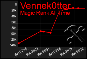 Total Graph of Vennek0tter
