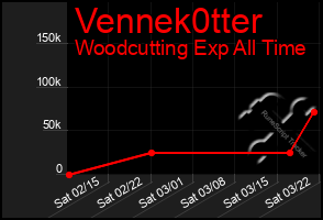 Total Graph of Vennek0tter