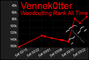 Total Graph of Vennek0tter