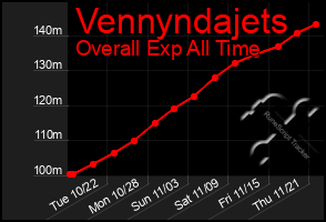 Total Graph of Vennyndajets