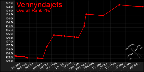 Last 7 Days Graph of Vennyndajets