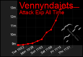 Total Graph of Vennyndajets