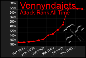 Total Graph of Vennyndajets