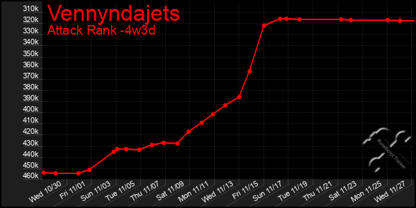 Last 31 Days Graph of Vennyndajets