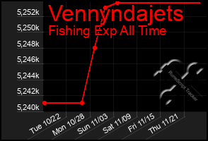 Total Graph of Vennyndajets